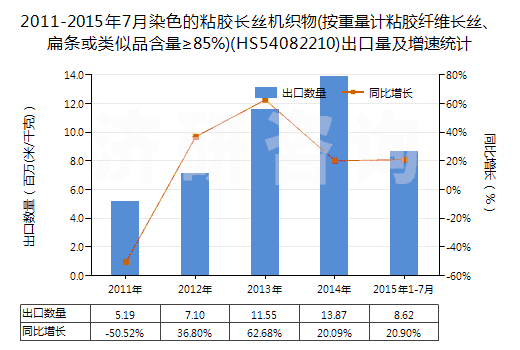 2011-2015年7月染色的粘膠長絲機(jī)織物(按重量計粘膠纖維長絲、扁條或類似品含量≥85%)(HS54082210)出口量及增速統(tǒng)計